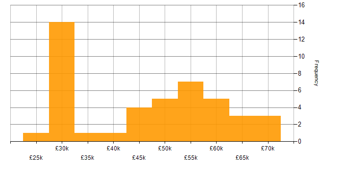 Salary histogram for Degree in Swindon