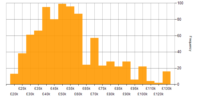 Salary histogram for Degree in the Thames Valley