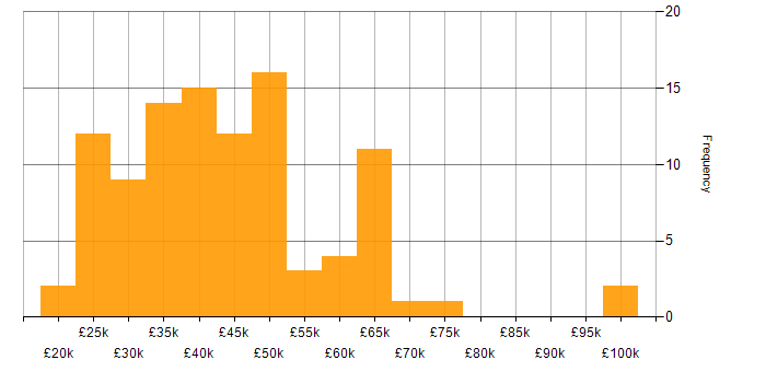 Salary histogram for Degree in Wales