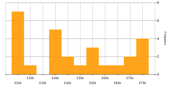 Salary histogram for Degree in Watford