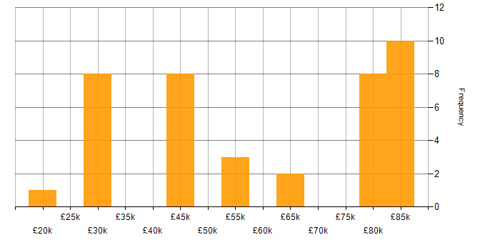 Salary histogram for Degree in Woking