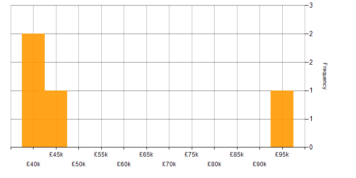 Salary histogram for Degree in Wokingham