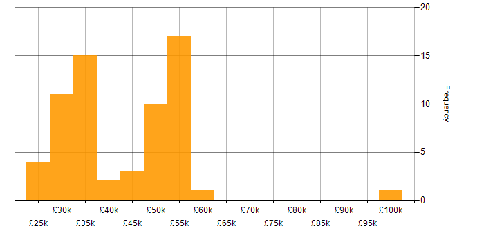 Salary histogram for Degree in Worcestershire