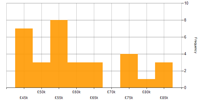 Salary histogram for Delivery Manager in Birmingham