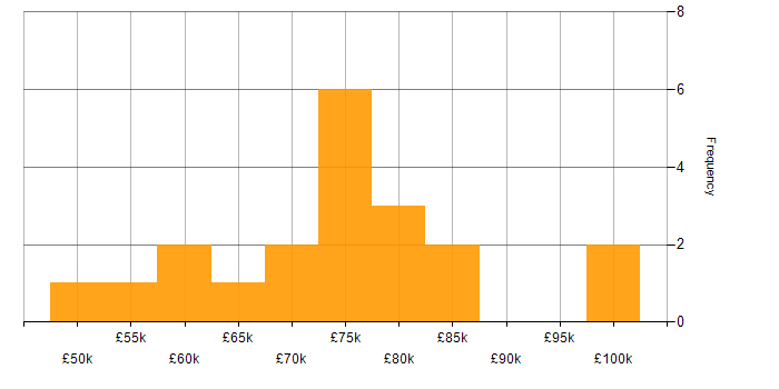 Salary histogram for Delivery Manager in Central London