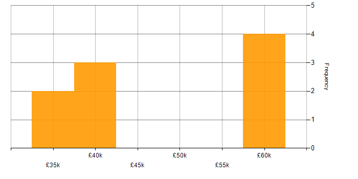 Salary histogram for Delivery Manager in Devon