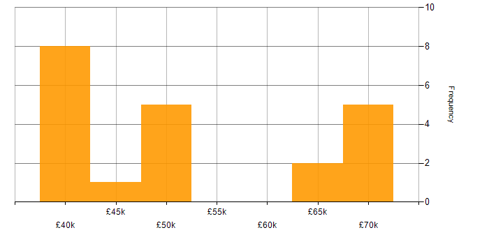 Salary histogram for Delivery Manager in Hampshire