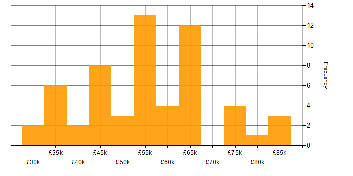 Salary histogram for Delivery Manager in the Midlands