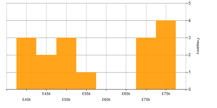 Salary histogram for Delivery Manager in Scotland