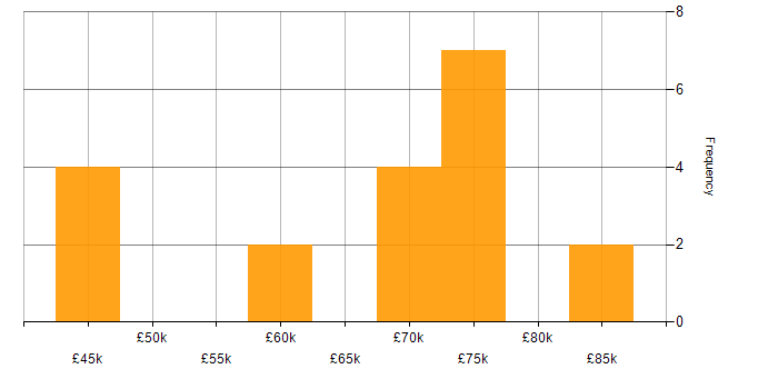 Salary histogram for Delivery Manager in Sheffield