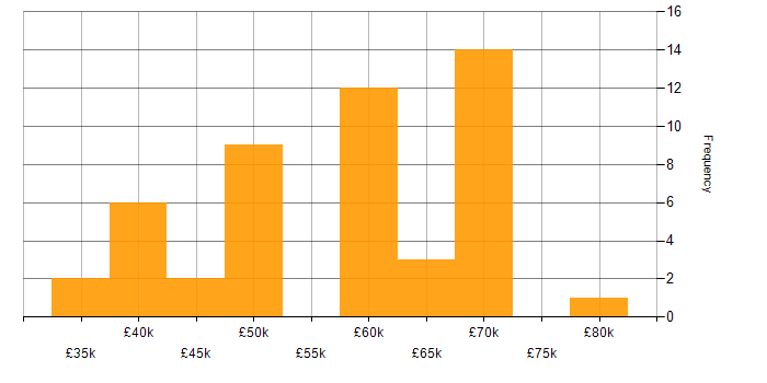 Salary histogram for Delivery Manager in the South West