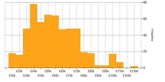 Salary histogram for Delivery Manager in the UK
