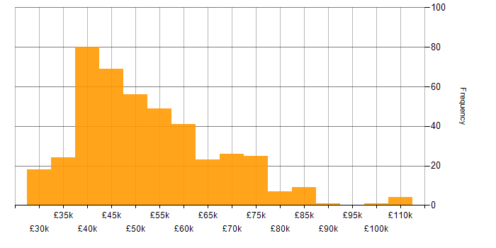 Salary histogram for Delivery Manager in the UK excluding London