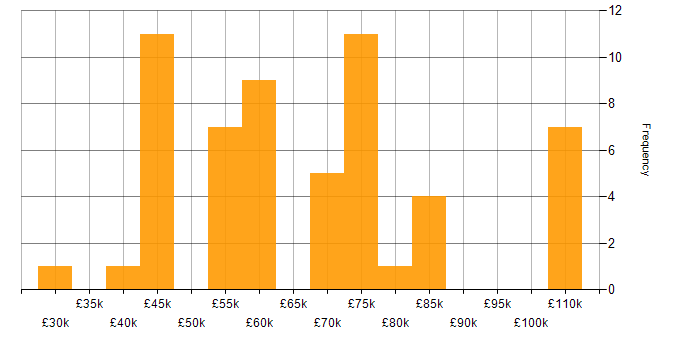 Salary histogram for Delivery Manager in Yorkshire