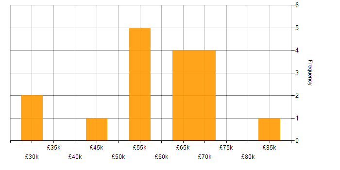Salary histogram for Delivery Project Manager in England