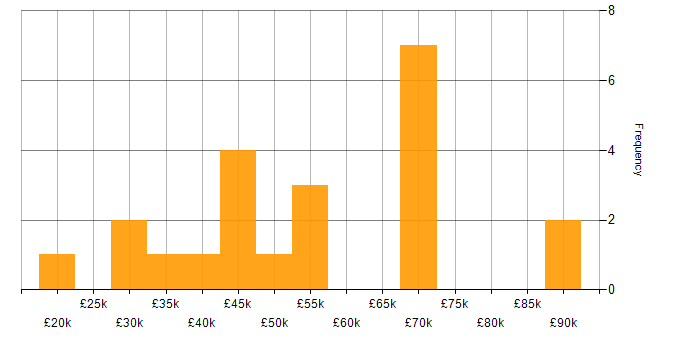 Salary histogram for Dell in Central London