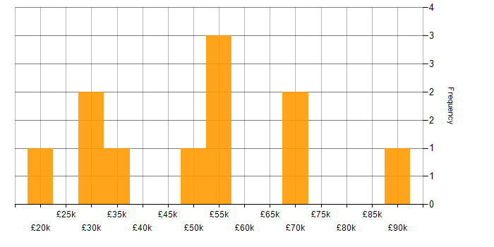 Salary histogram for Dell in the City of London