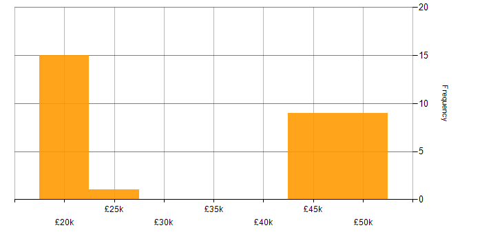 Salary histogram for Dell in the East Midlands