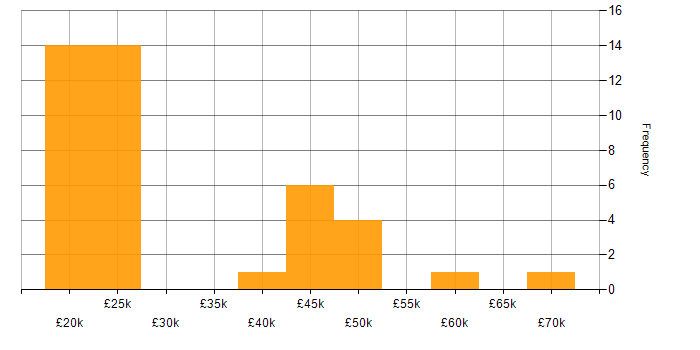 Salary histogram for Dell in the East of England