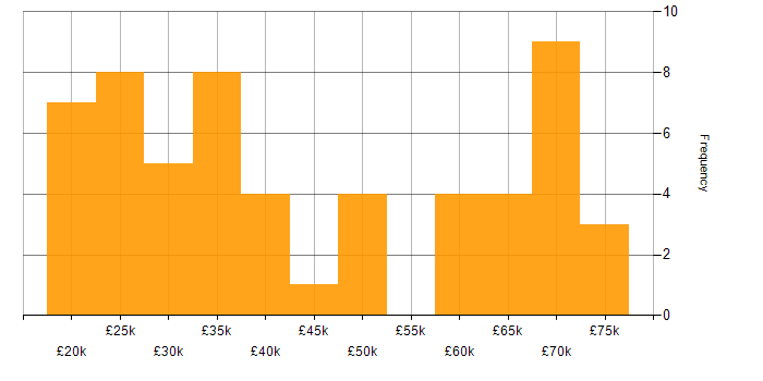 Salary histogram for Dell in the North West