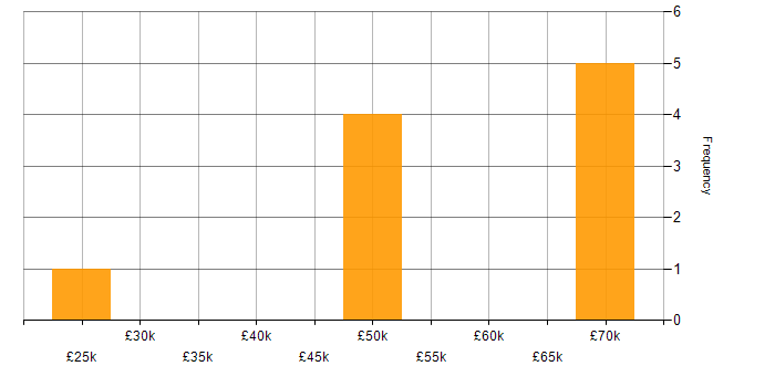Salary histogram for Dell in Salford