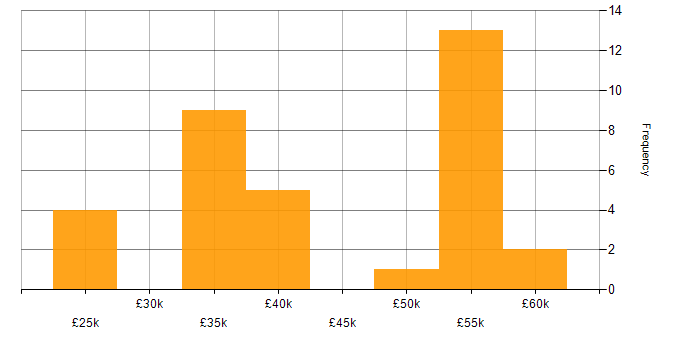 Salary histogram for Dell in the Thames Valley