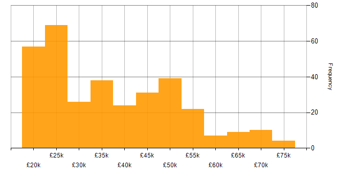 Salary histogram for Dell in the UK excluding London