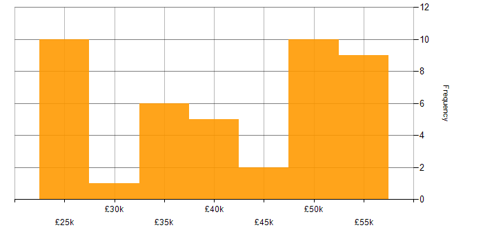 Salary histogram for Dell in the West Midlands