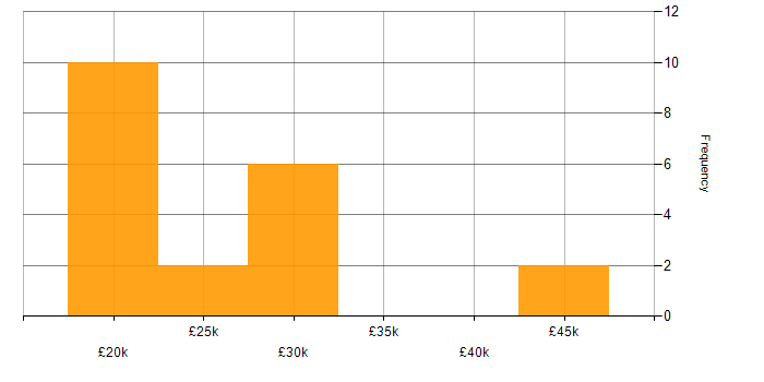 Salary histogram for Dell in Yorkshire