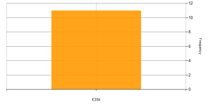 Salary histogram for Delphi in the East Midlands