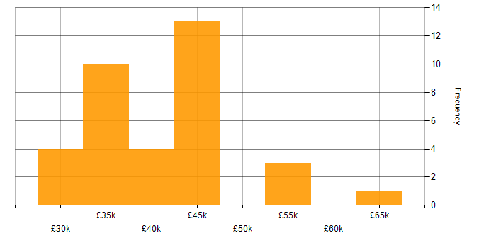 Salary histogram for Delphi in the UK excluding London
