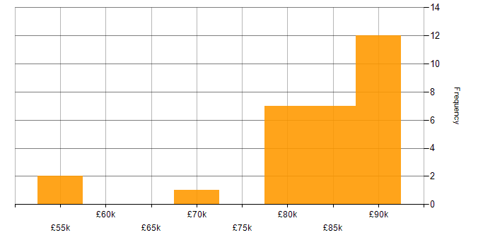 Salary histogram for Delta Lake in the North of England