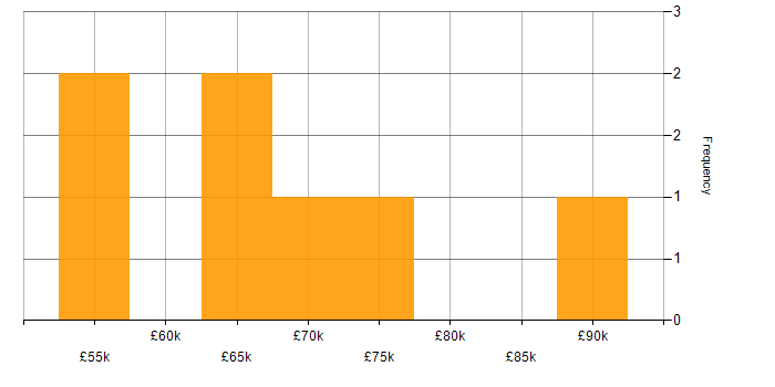 Salary histogram for Demand Forecasting in England