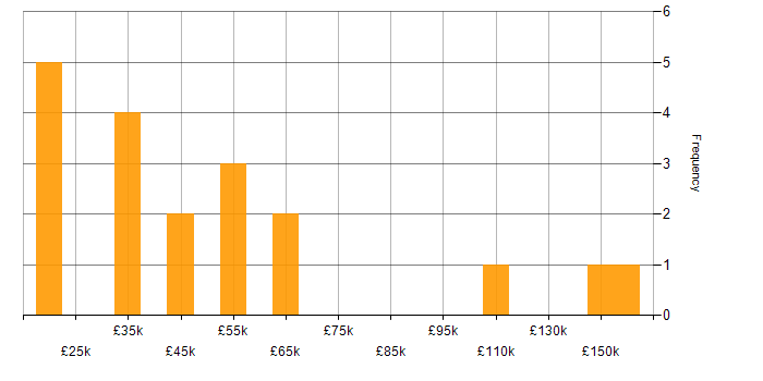 Salary histogram for Demand Generation in the UK