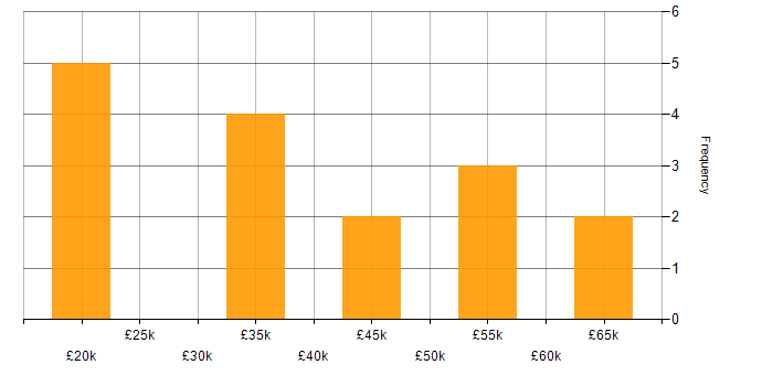 Salary histogram for Demand Generation in the UK excluding London