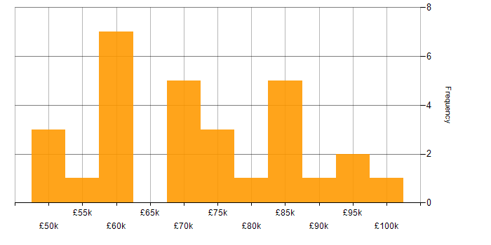 Salary histogram for Demand Management in England