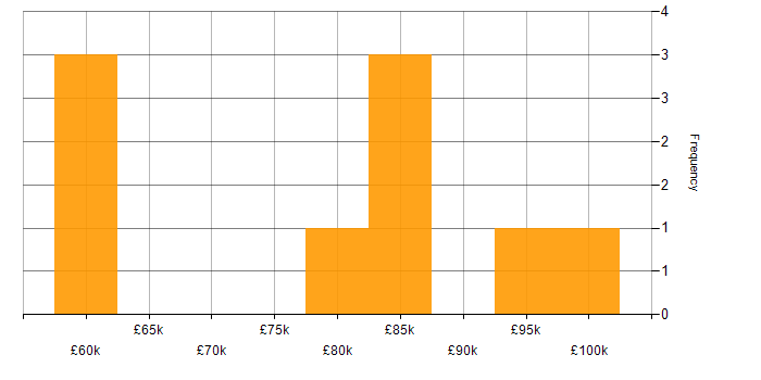 Salary histogram for Demand Management in London