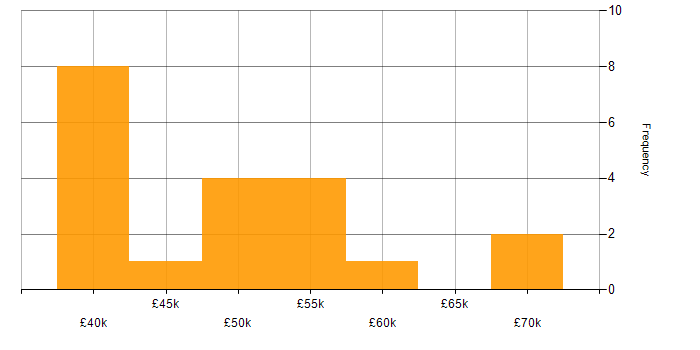 Salary histogram for Dependency Injection in Manchester