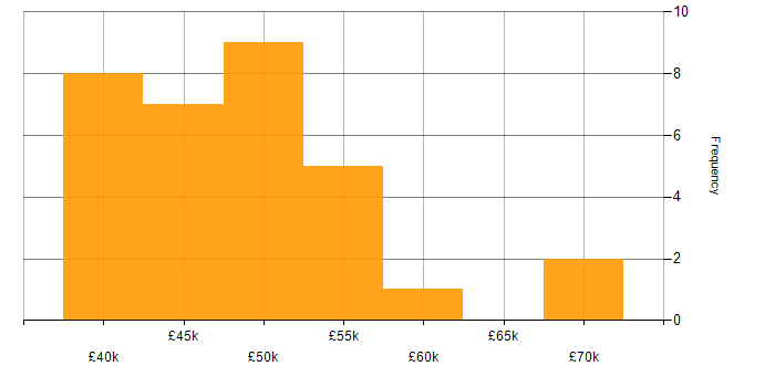 Salary histogram for Dependency Injection in the North of England