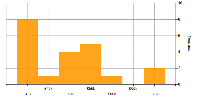 Salary histogram for Dependency Injection in the North West