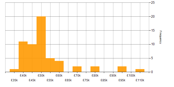 Salary histogram for Dependency Injection in the UK