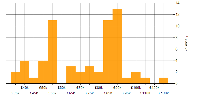 Salary histogram for Dependency Management in England