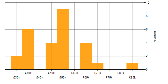 Salary histogram for Dependency Management in the UK excluding London