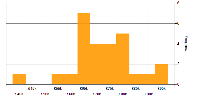 Salary histogram for Deployment Automation in Central London