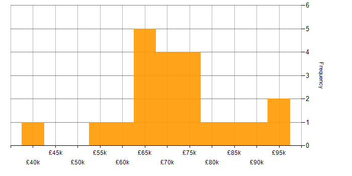 Salary histogram for Deployment Automation in the City of London