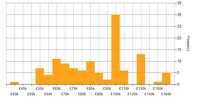 Salary histogram for Deployment Automation in London