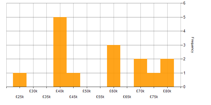 Salary histogram for Deployment Automation in Manchester