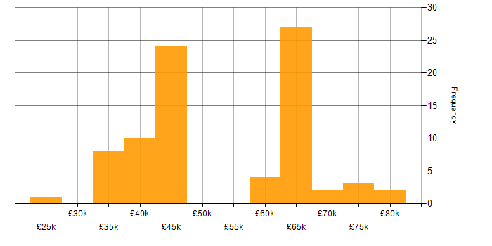 Salary histogram for Deployment Automation in the North of England