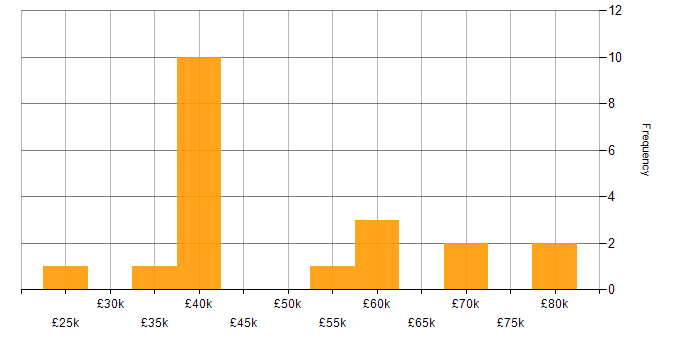 Salary histogram for Deployment Automation in the North West