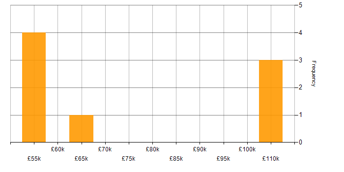Salary histogram for Deployment Automation in South London